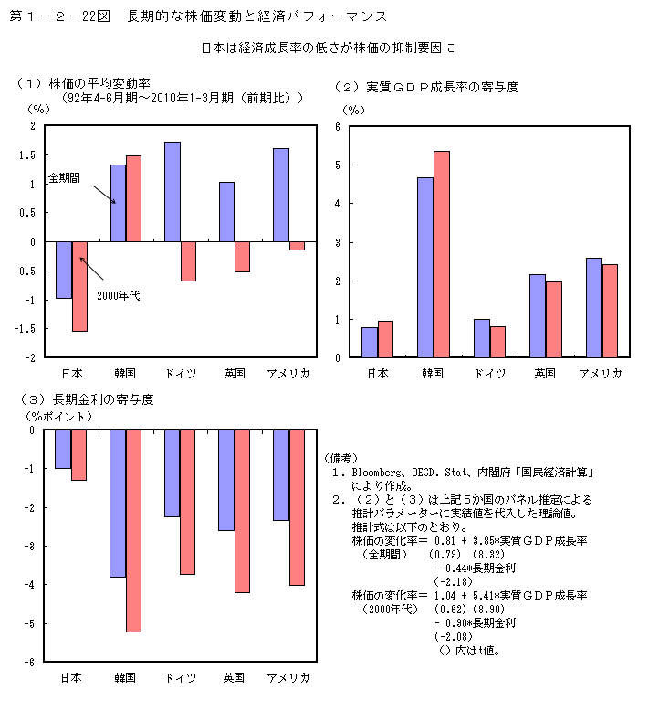 第1-2- 22 図 長期的な株価変動と経済パフォーマンス