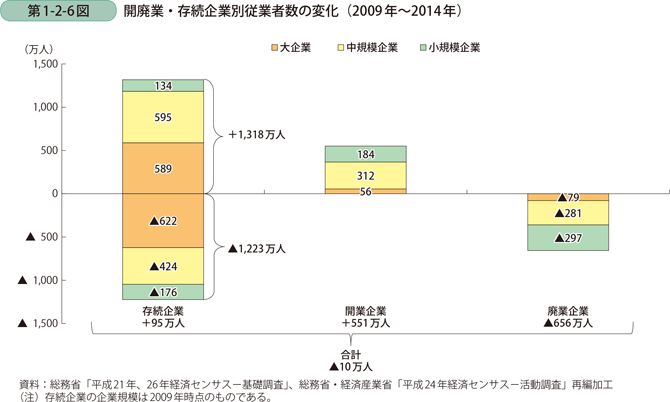 開廃業・存続企業別従業者数の変化（2009年～2014年）