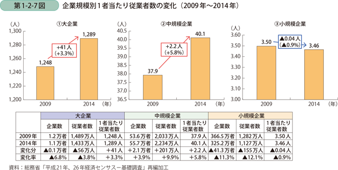 企業規模別1者当たり従業者数の変化（2009年～2014年）