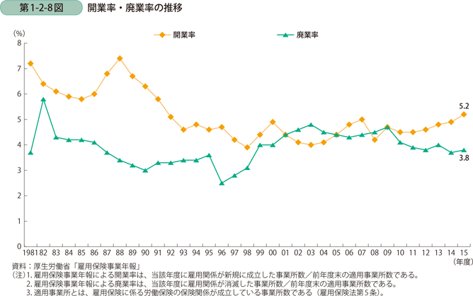 開業率・廃業率の推移