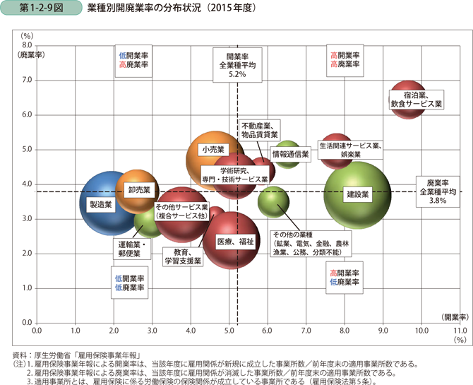 業種別開廃業率の分布状況（2015年度）