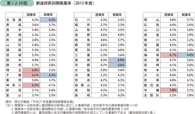 都道府県別開廃業率（2015年度）