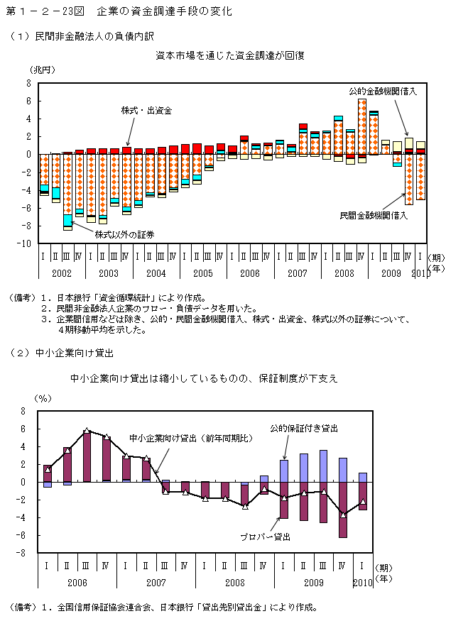 第1-2- 23 図 企業の資金調達手段の変化