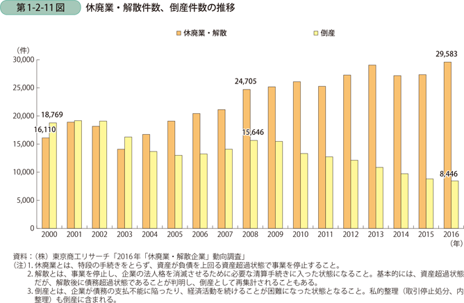 休廃業・解散件数、倒産件数の推移