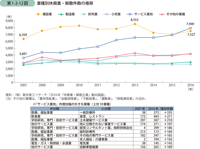 業種別休廃業・解散件数の推移