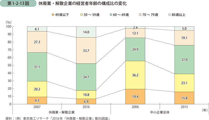 休廃業・解散企業の経営者年齢の構成比の変化