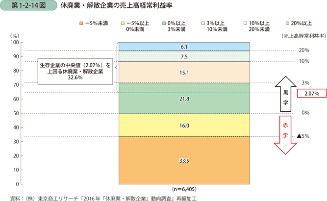 休廃業・解散企業の売上高経常利益率