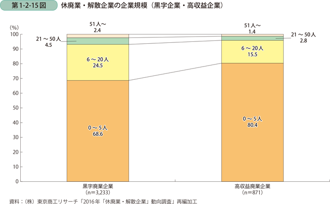 休廃業・解散企業の企業規模（黒字企業・高収益企業）