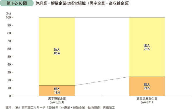 休廃業・解散企業の経営組織（黒字企業・高収益企業）