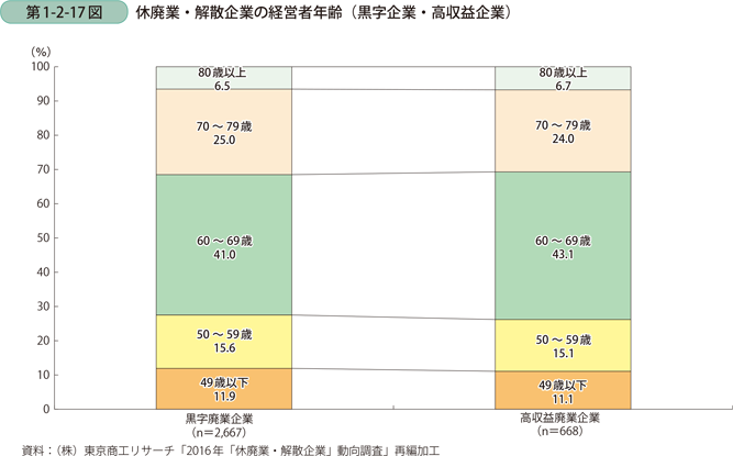 休廃業・解散企業の経営者年齢（黒字企業・高収益企業）