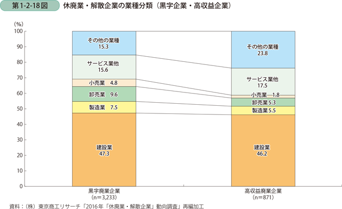 休廃業・解散企業の業種分類（黒字企業・高収益企業）