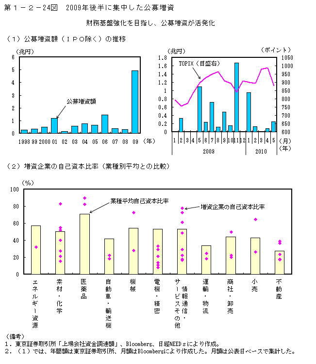 第1-2- 24 図 2009 年後半に集中した公募増資