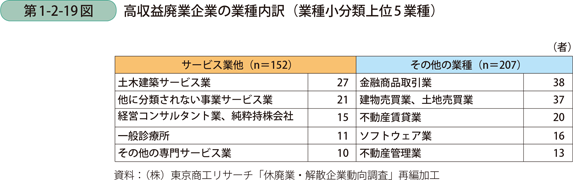 高収益廃業企業の業種内訳（業種小分類上位5業種）