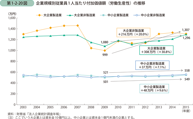 企業規模別従業員1人当たり付加価値額（労働生産性）の推移