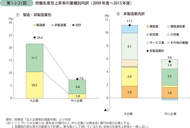 労働生産性上昇率の業種別内訳（2009年度～2015年度）