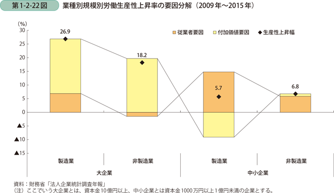 業種別規模別労働生産性上昇率の要因分解（2009年～2015年）