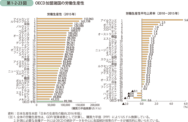 OECD加盟諸国の労働生産性