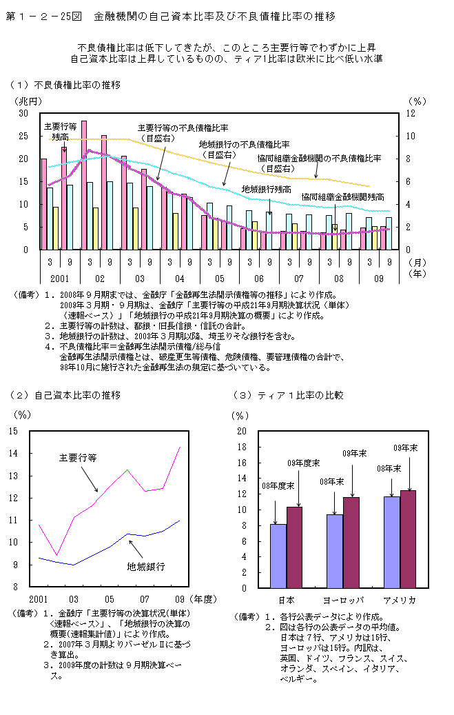 第1-2- 25 図 金融機関の自己資本比率及び不良債権比率の推移