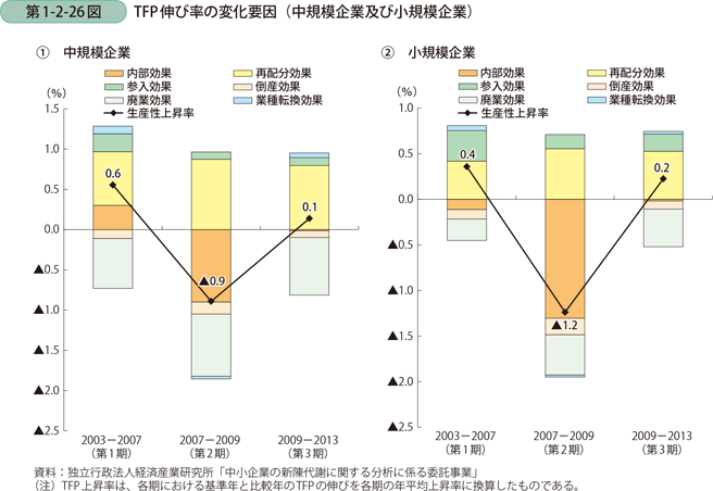 TFP伸び率の変化要因（中規模企業及び小規模企業）