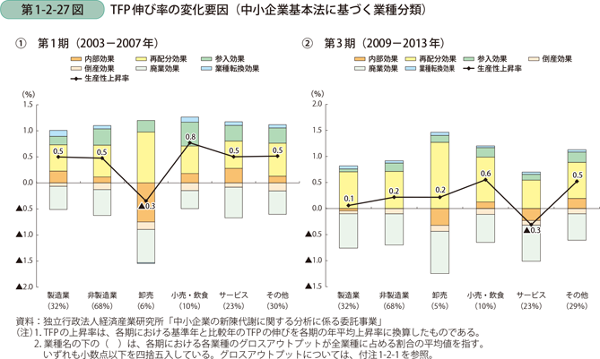 TFP伸び率の変化要因（中小企業基本法に基づく業種分類）