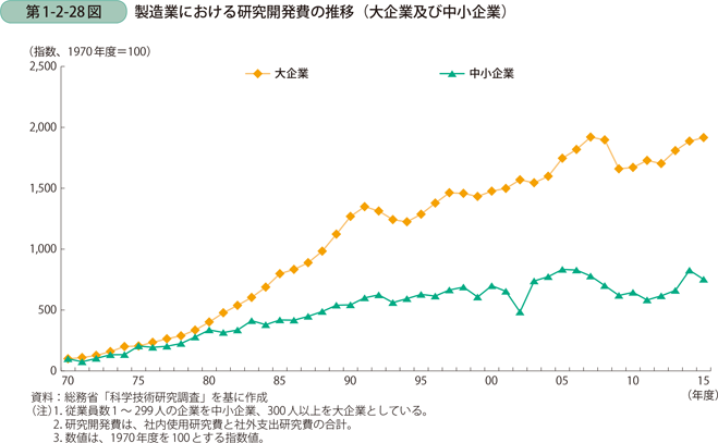 製造業における研究開発費の推移（大企業及び中小企業）