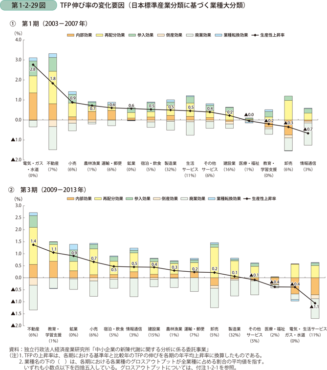 TFP伸び率の変化要因（日本標準産業分類に基づく業種大分類）