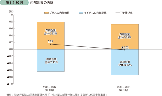 内部効果の内訳