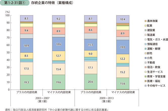 存続企業の特徴（業種構成）