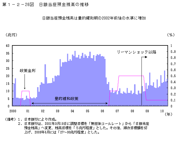 第1-2- 26 図 日銀当座預金残高の推移