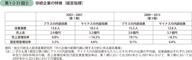 存続企業の特徴（経営指標）