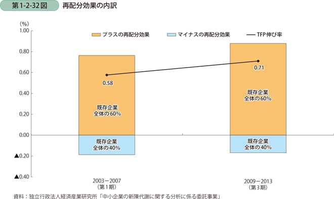 再配分効果の内訳