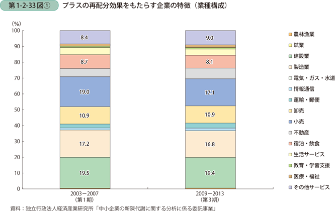 プラスの再配分効果をもたらす企業の特徴（業種構成）