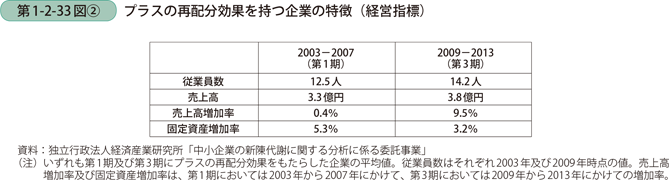 プラスの再配分効果を持つ企業の特徴（経営指標）