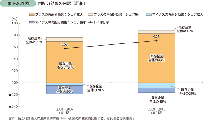 再配分効果の内訳（詳細）