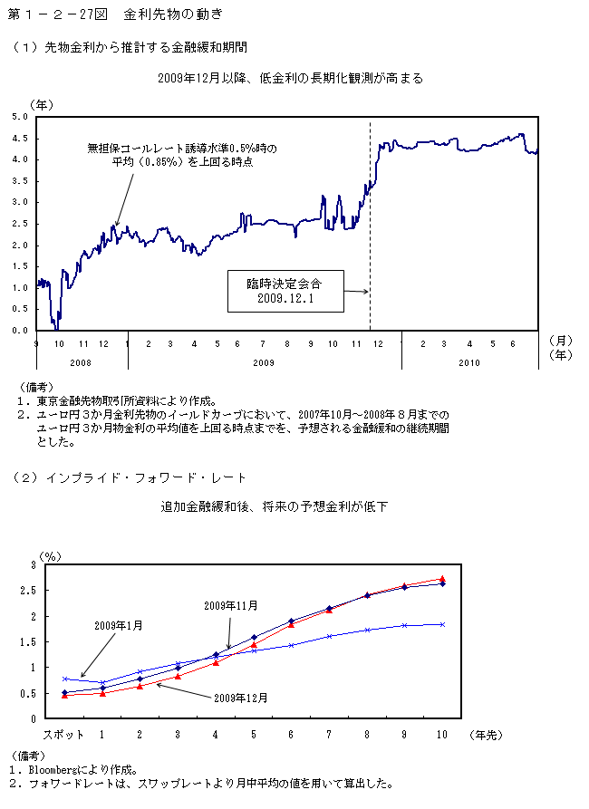 第1-2- 27 図 金利先物の動き