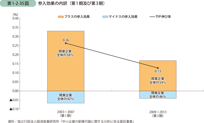 参入効果の内訳（第1期及び第3期）