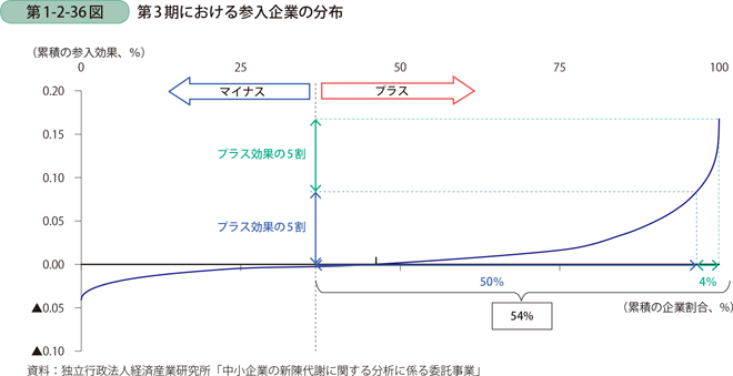 第3期における参入企業の分布