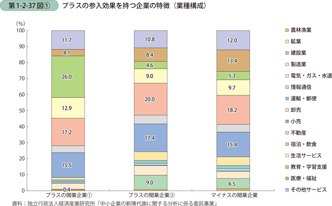 プラスの参入効果を持つ企業の特徴（業種構成）