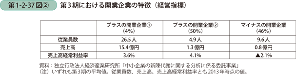 第3期における開業企業の特徴（経営指標）