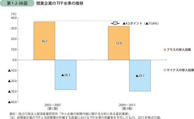 開業企業のTFP水準の推移