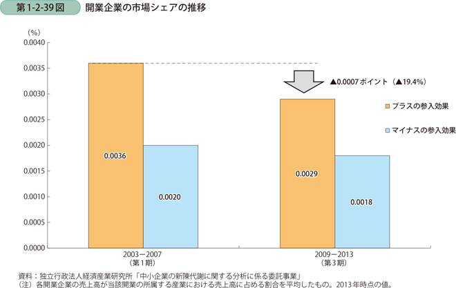 開業企業の市場シェアの推移