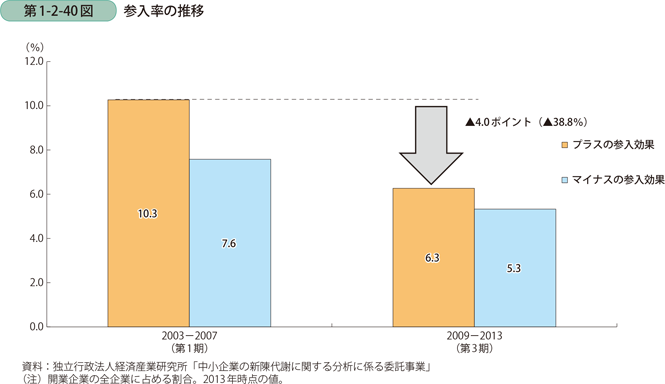 参入率の推移