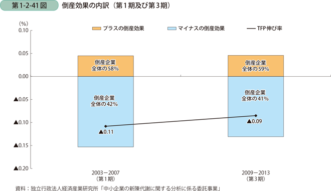 倒産効果の内訳（第1期及び第3期）