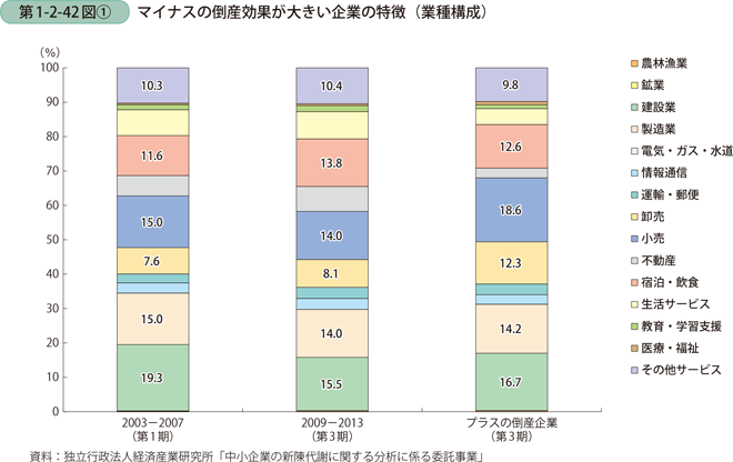 マイナスの倒産効果が大きい企業の特徴（業種構成）