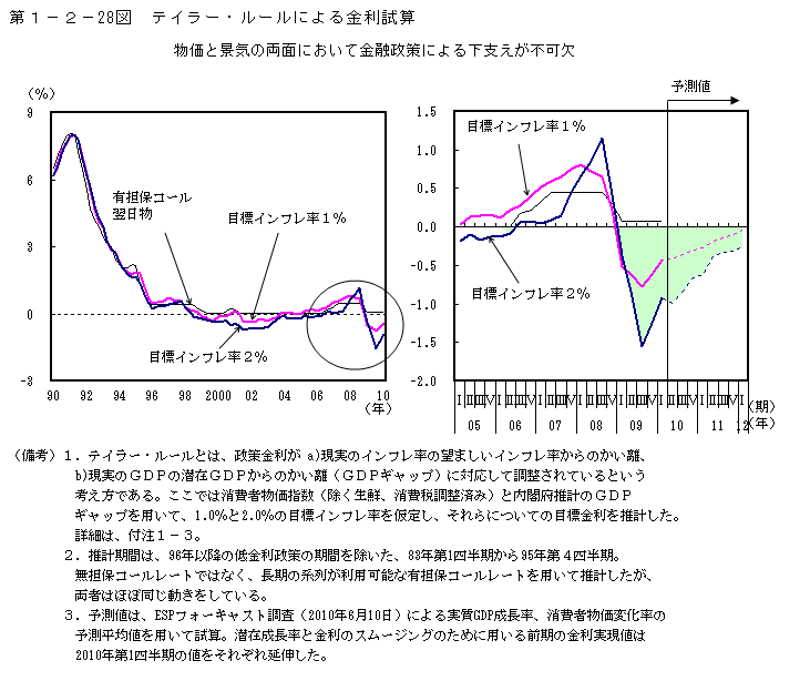 第1-2- 28 図 テイラー・ルールによる金利試算