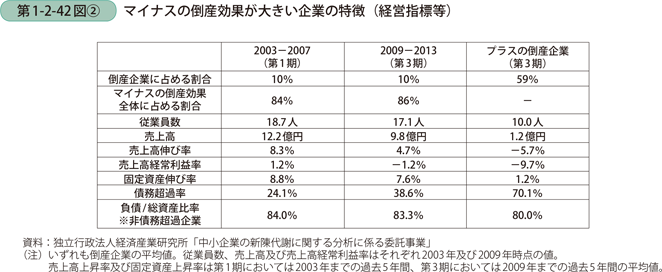 マイナスの倒産効果が大きい企業の特徴（経営指標等）