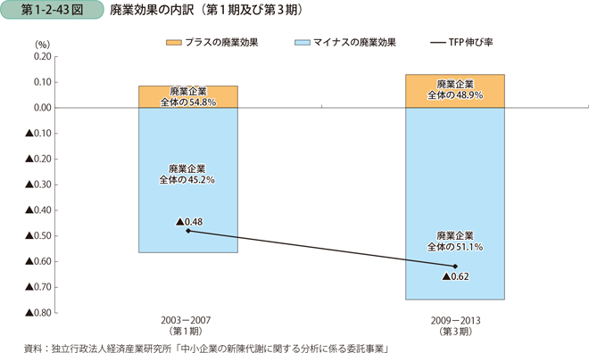 廃業効果の内訳（第1期及び第3期）