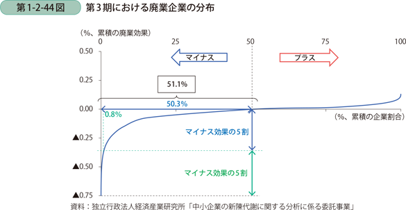 第3期における廃業企業の分布