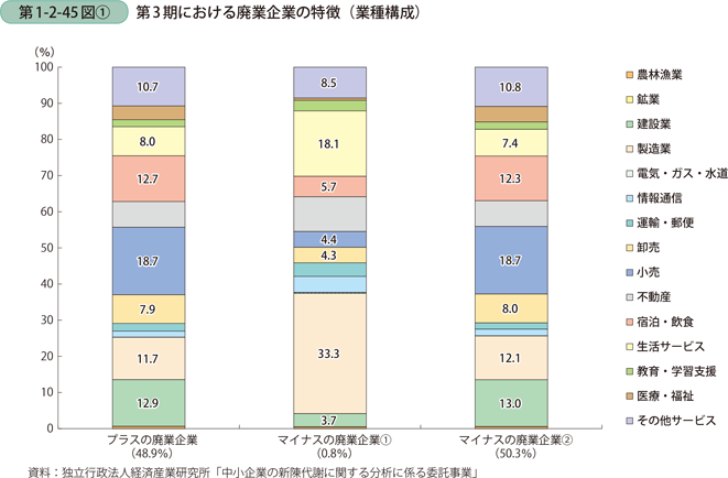 第3期における廃業企業の特徴（業種構成）