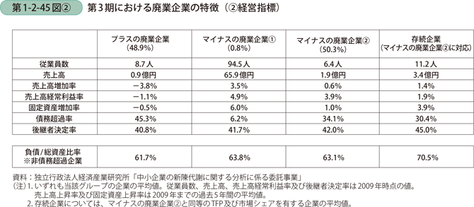 第3期における廃業企業の特徴（②経営指標）